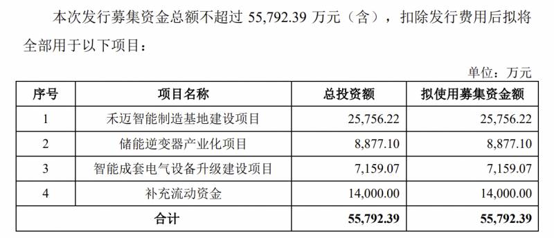 禾迈股份申购热，机构争相追捧，新股“第一贵”价值几何？