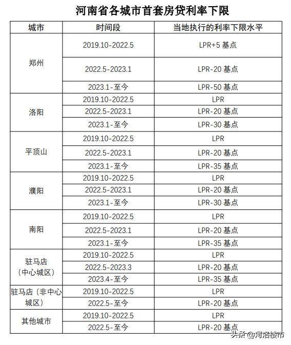 洛阳存量房贷利率调整，最低可降3.9%，快来了解！