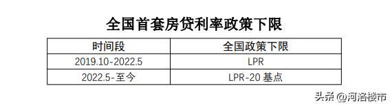 洛阳存量房贷利率调整，最低可降3.9%，快来了解！