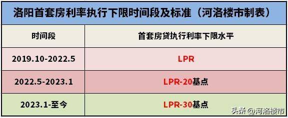 洛阳存量房贷利率调整，最低可降3.9%，快来了解！