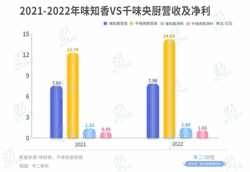 味央厨房，千味VS味知香，谁领预制菜之王？