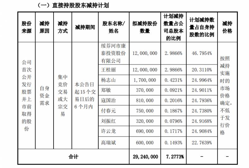 犀牛财经热点，康泰医学高管减持股份，股价年内跌幅超七成