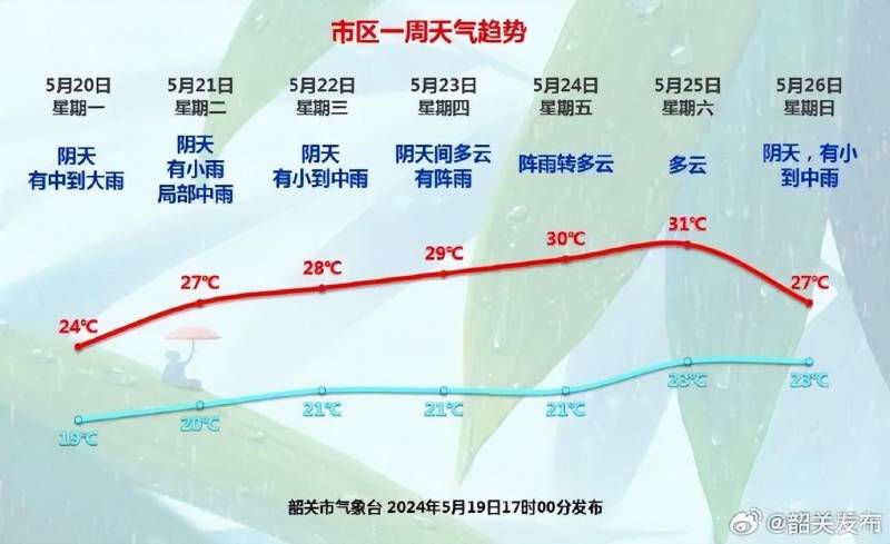韶關天氣的微博揭示了最新的氣象預報，根據預測結果顯示，未來一周韶關市將會有不同程度的降雨，市民需注意防範。
