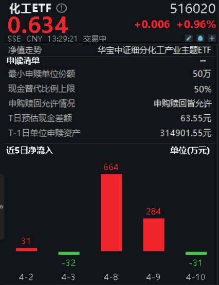 巨化股份带动热点板块，化工ETF(516020)涨势显着！