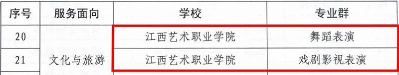 江西艺术职业学院官微的微博，‘荣耀升级！我院成功入选江西省高水平专业群建设计划建设单位’