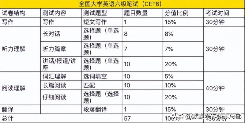 2024年CET6考试大纲变化与备考策略