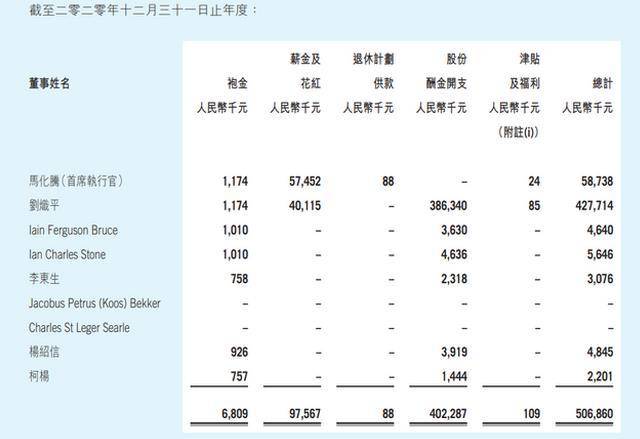 騰訊二號人物劉熾平年薪3.2億，較去年下降逾20%