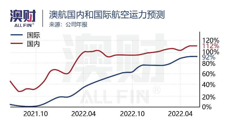 Qantas股价大涨背后，麦格理投行退出澳洲旅游业复苏再生波折？