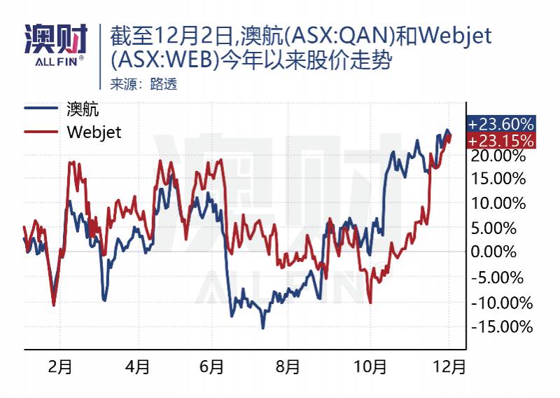 Qantas股价大涨背后，麦格理投行退出澳洲旅游业复苏再生波折？