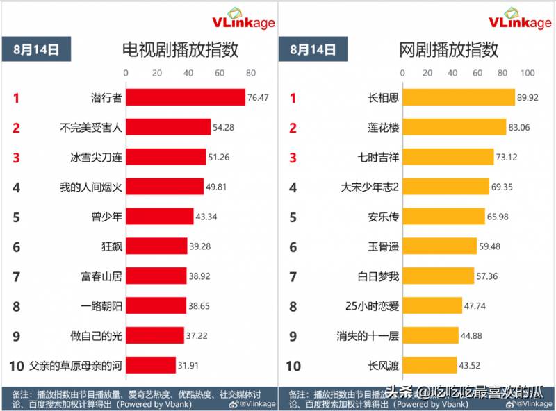 完美夏天0814，长相思超点直通大结局，潜行者央视收官