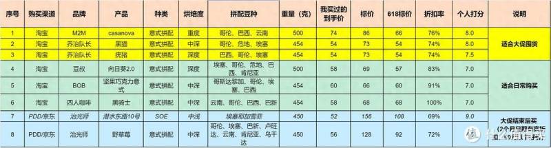 口粮咖啡豆选购指南，618节日特惠好物推荐