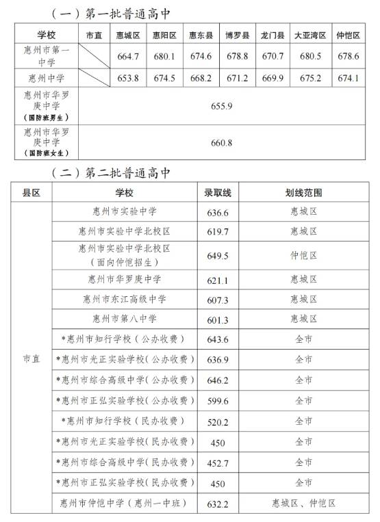 2024年中考录取分数线是多少，广东惠州版本