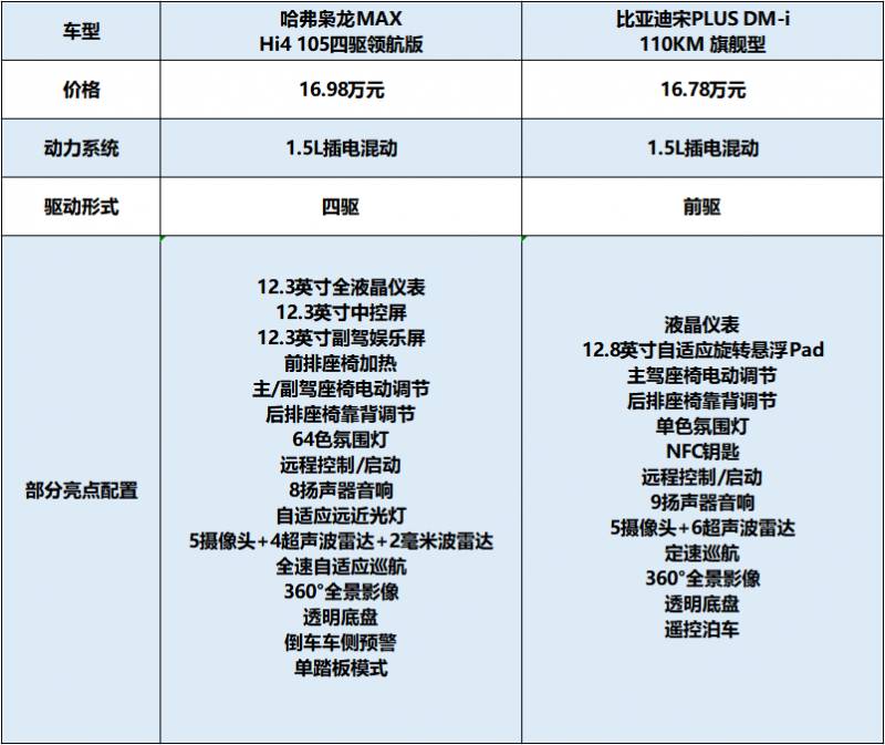 哈弗枭龙MAX，两驱价格四驱体验，挑战宋PLUS DM-i