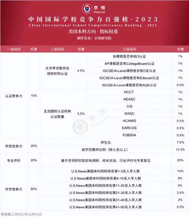 惠州小径湾贝赛斯国际学校荣膺美本广东高中第二名，2023年官方排名榜单为您参考