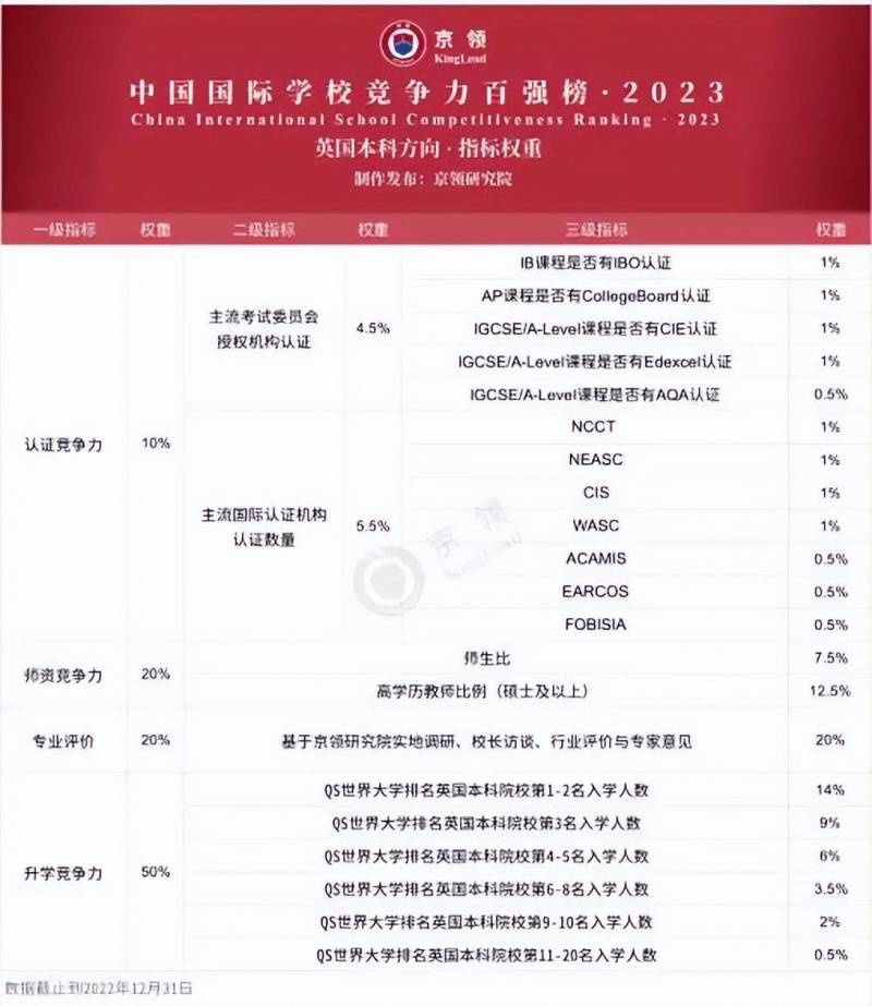 惠州小径湾贝赛斯国际学校荣膺美本广东高中第二名，2023年官方排名榜单为您参考