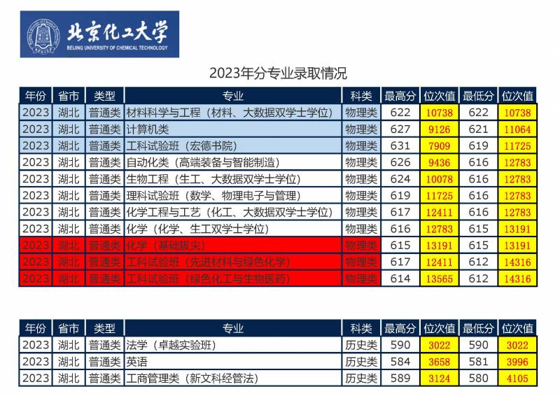 北京化工大学2024在京专业录取分数线统计，涵盖多个热门专业