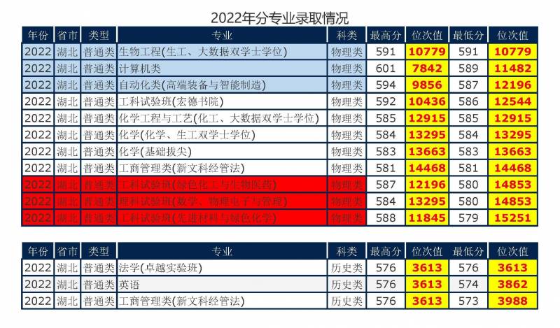 北京化工大学2024在京专业录取分数线统计，涵盖多个热门专业