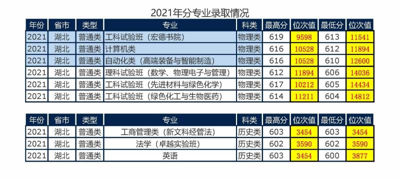 北京化工大学2024在京专业录取分数线统计，涵盖多个热门专业