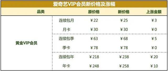 爱奇艺回应VIP再涨价，提升优质内容价值，用户反应两极分化