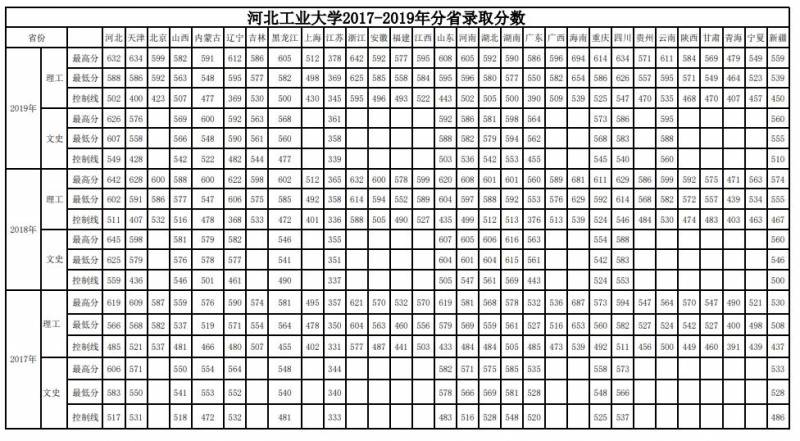 河北工业大学，位于天津的河北省“双一流”高校