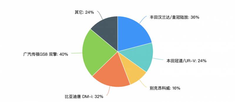 福特锐界L车主访谈，7座大空间最受欢迎，传祺GS8成主要竞争车型