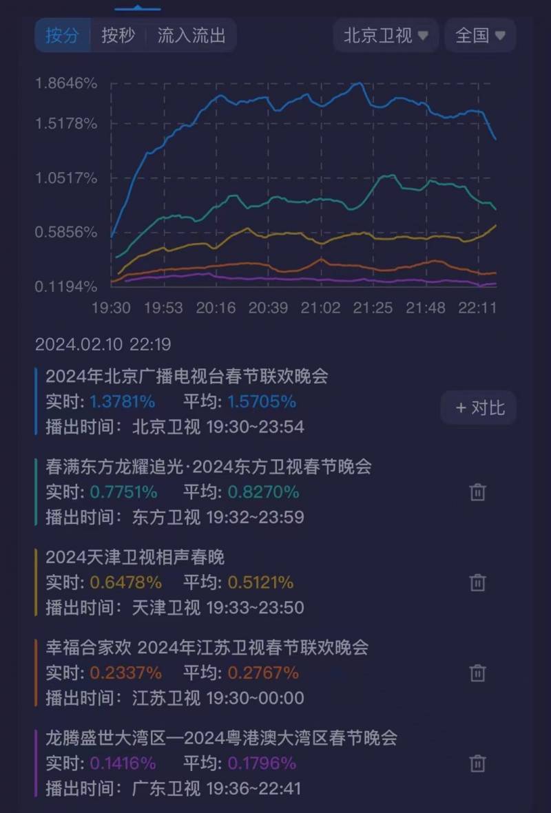 北京春晚收视夺冠有法宝不断给肖战镜头已经是一个比较完整的标题了,如果要续写,可以考虑添加一些具体的数据或细节来丰富内容。例如: