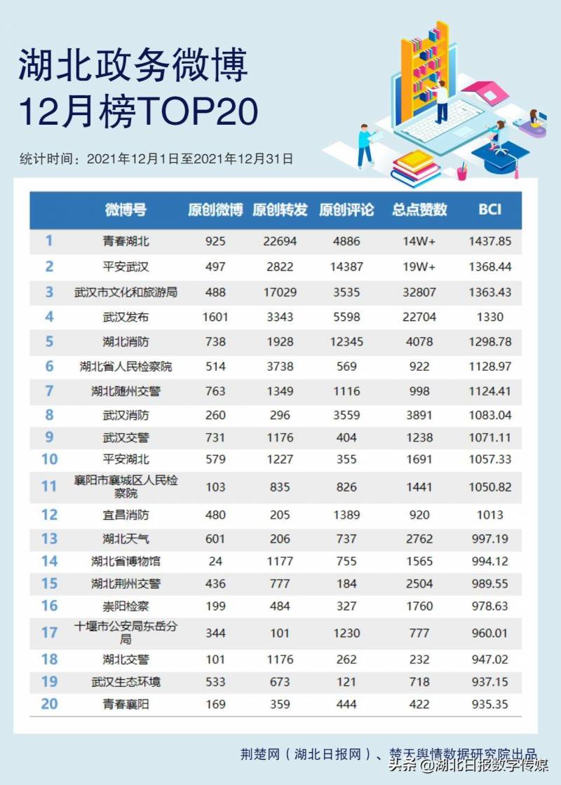 武汉市文化和旅游局微博荣登2021年12月湖北政务微博前三甲