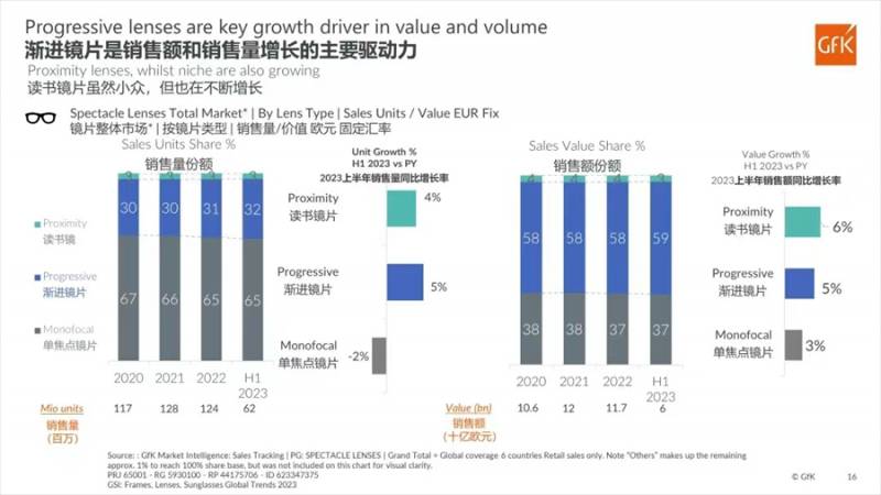 眼镜论坛，GFK中国联合上海眼镜行业协会共筑视觉健康未来