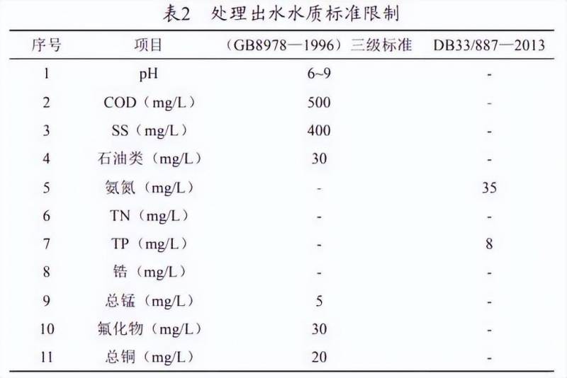 污水处理厂家告诉您新能源汽车厂磷化废水的处理工艺的续写标题可以是，