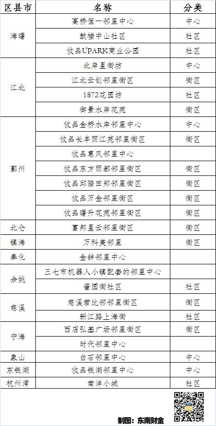 宁波生活网的微博关注，全国示范！宁波这23个先行“生活圈”涵盖你家周边吗？