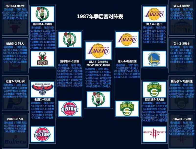 NBA季后赛对战表，历年对阵一览（1986-2022）