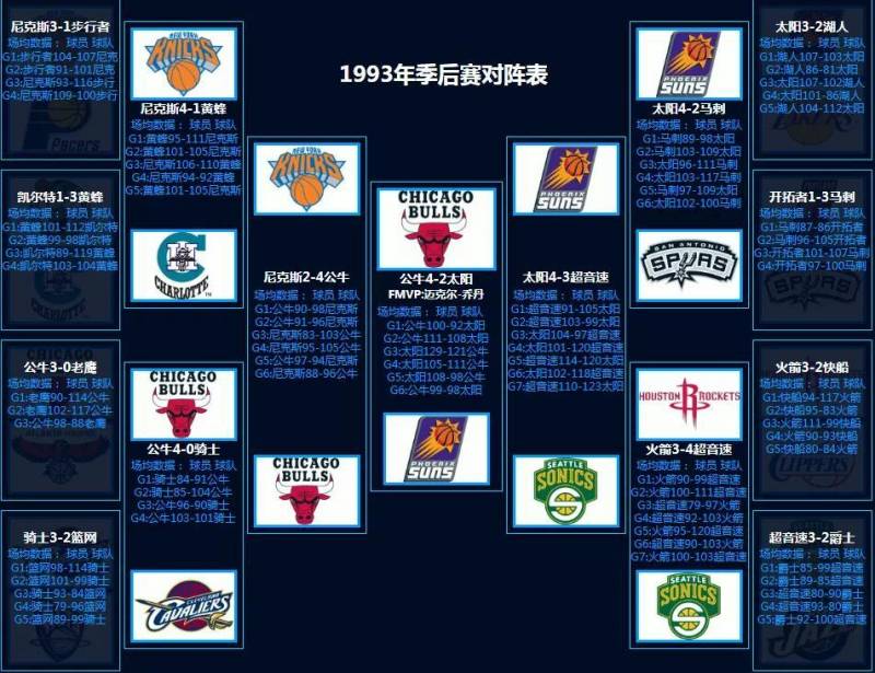 NBA季後賽對戰表，歷年對陣一覽（1986-2022）