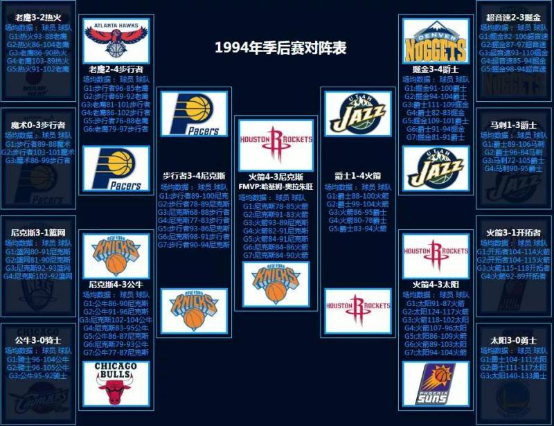NBA季後賽對戰表，歷年對陣一覽（1986-2022）