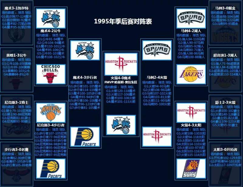 NBA季后赛对战表，历年对阵一览（1986-2022）