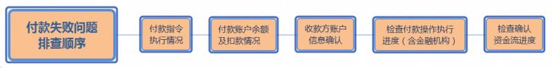 101017-6 企业付款中的门道 – 常见付款问题的紧急处理方式