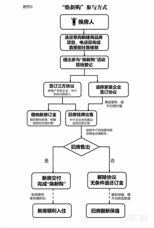 多地商品房以旧换新政策落地，实探城市成交情况