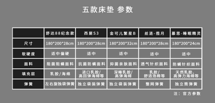 百张床垫拆解系列，对比分析舒达、西屋、金可儿、丝涟、慕思床垫优劣