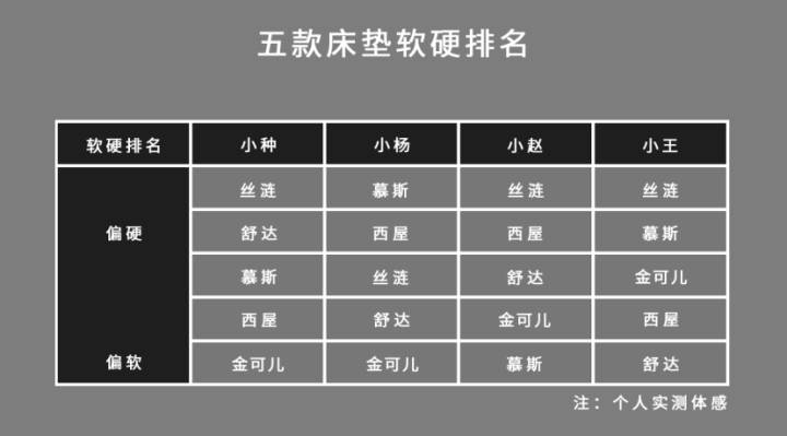 百张床垫拆解系列，对比分析舒达、西屋、金可儿、丝涟、慕思床垫优劣