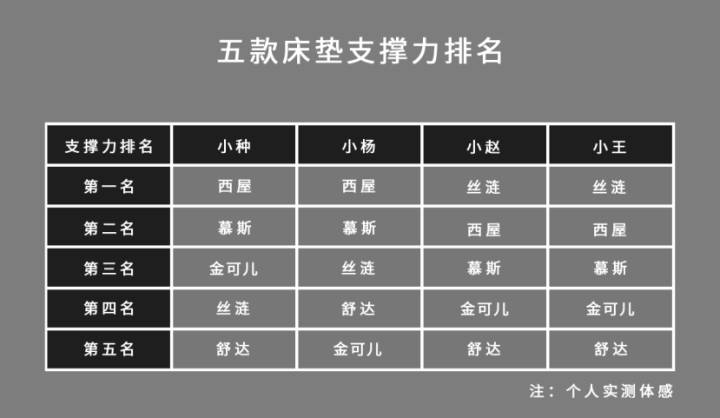 百张床垫拆解系列，对比分析舒达、西屋、金可儿、丝涟、慕思床垫优劣