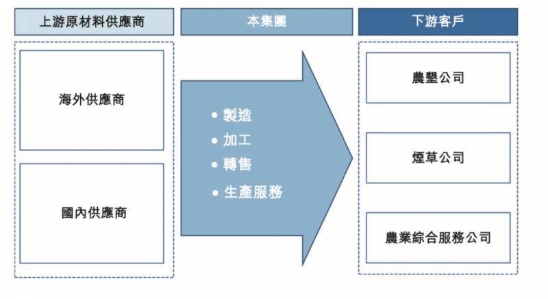 中国第三大钾肥公司「米高集团」过聆讯，净利受氯化钾价格波动影响