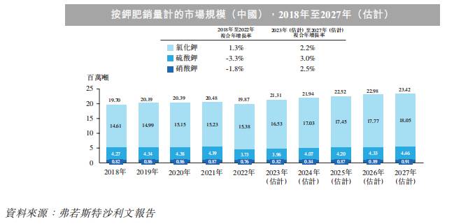 中国第三大钾肥公司「米高集团」过聆讯，净利受氯化钾价格波动影响