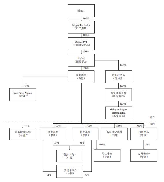 中国第三大钾肥公司「米高集团」过聆讯，净利受氯化钾价格波动影响