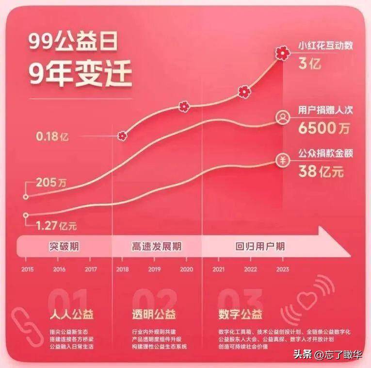 腾讯公益的微博，99公益日结束后，为参与者提供持续助力