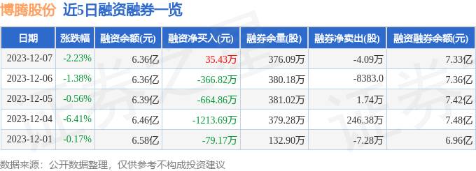 好股介绍300363，博腾股份12月7日主力资金净买入1033.87万元