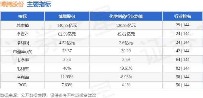 好股介绍300363，博腾股份12月7日主力资金净买入1033.87万元