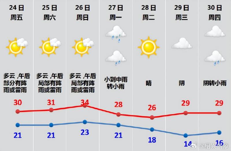 绍兴气象的微博，“狂降18℃！暴雨+强风，绍兴将迎来剧烈天气变化”。