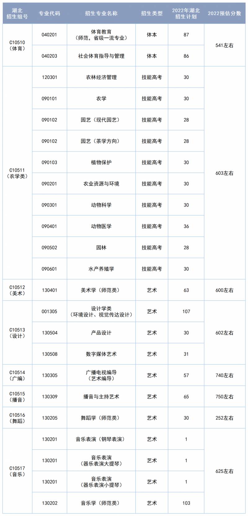 长江大学多少分可以上？官方发布2022年预估分数线出炉