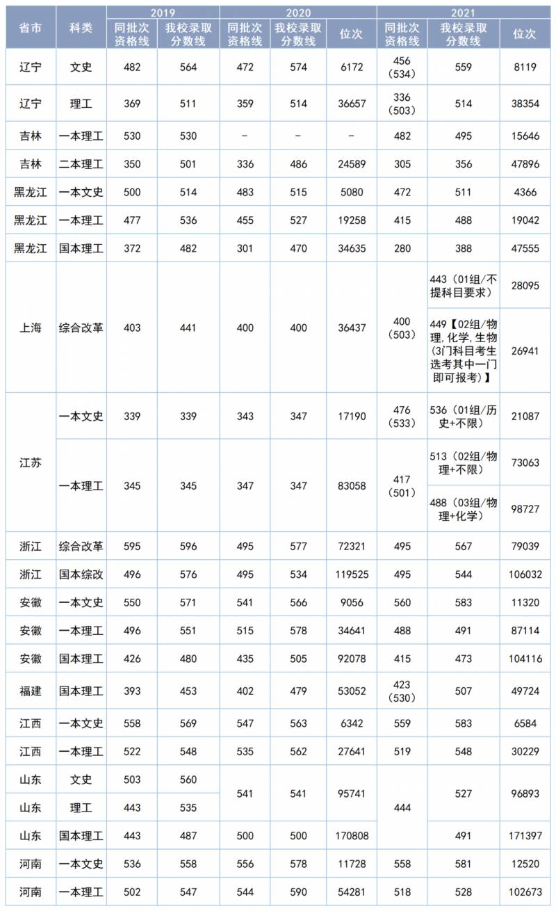 长江大学多少分可以上？官方发布2022年预估分数线出炉