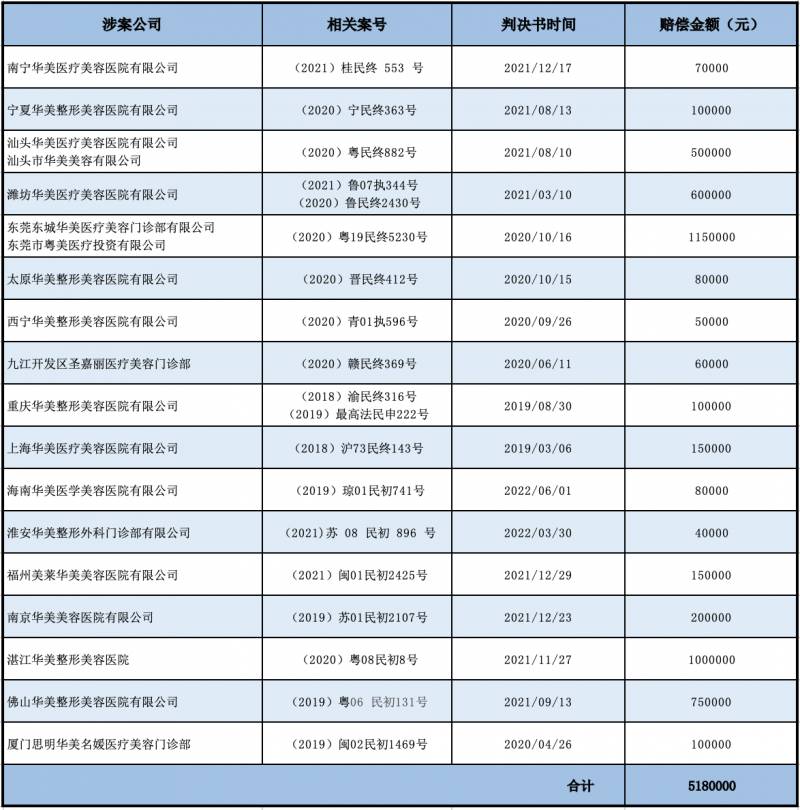 华美医院成功维权，起诉41家侵权整形机构获利2000万