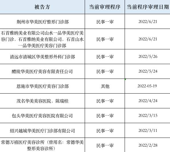 华美医院成功维权，起诉41家侵权整形机构获利2000万